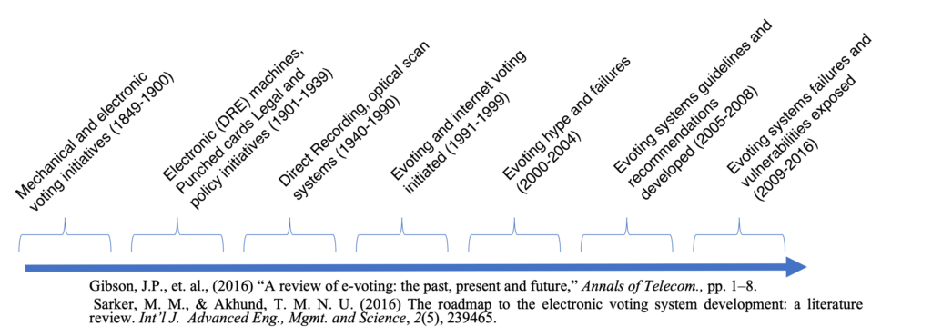 Towards a Blockchain Voting Roadmap